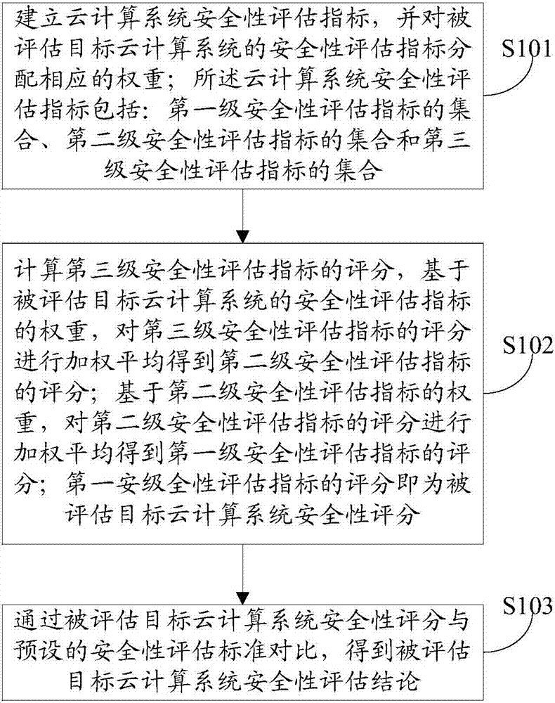 Cloud computing system security assessment method and device