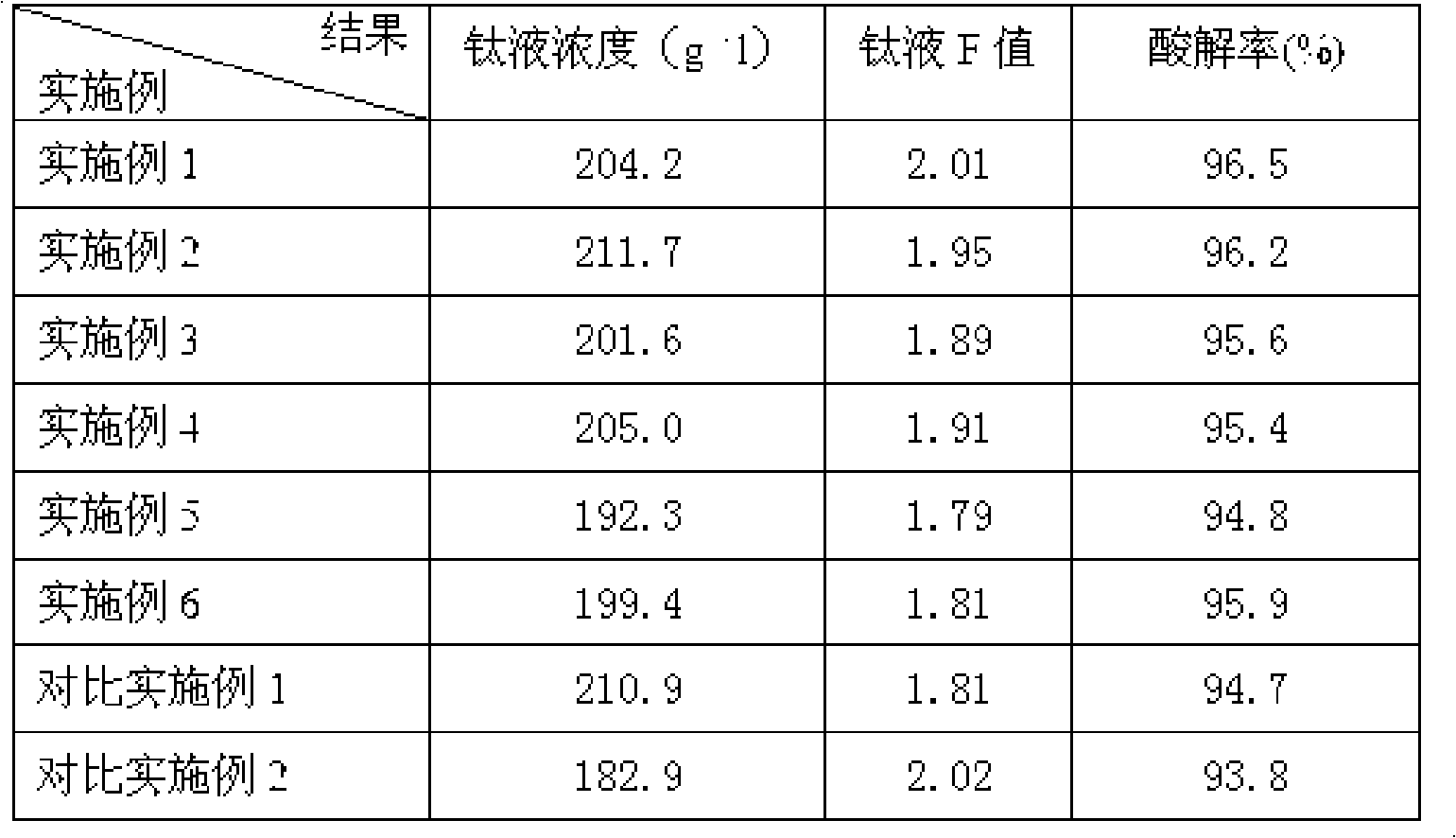 Method for acid hydrolysis of acid soluble titanium slag