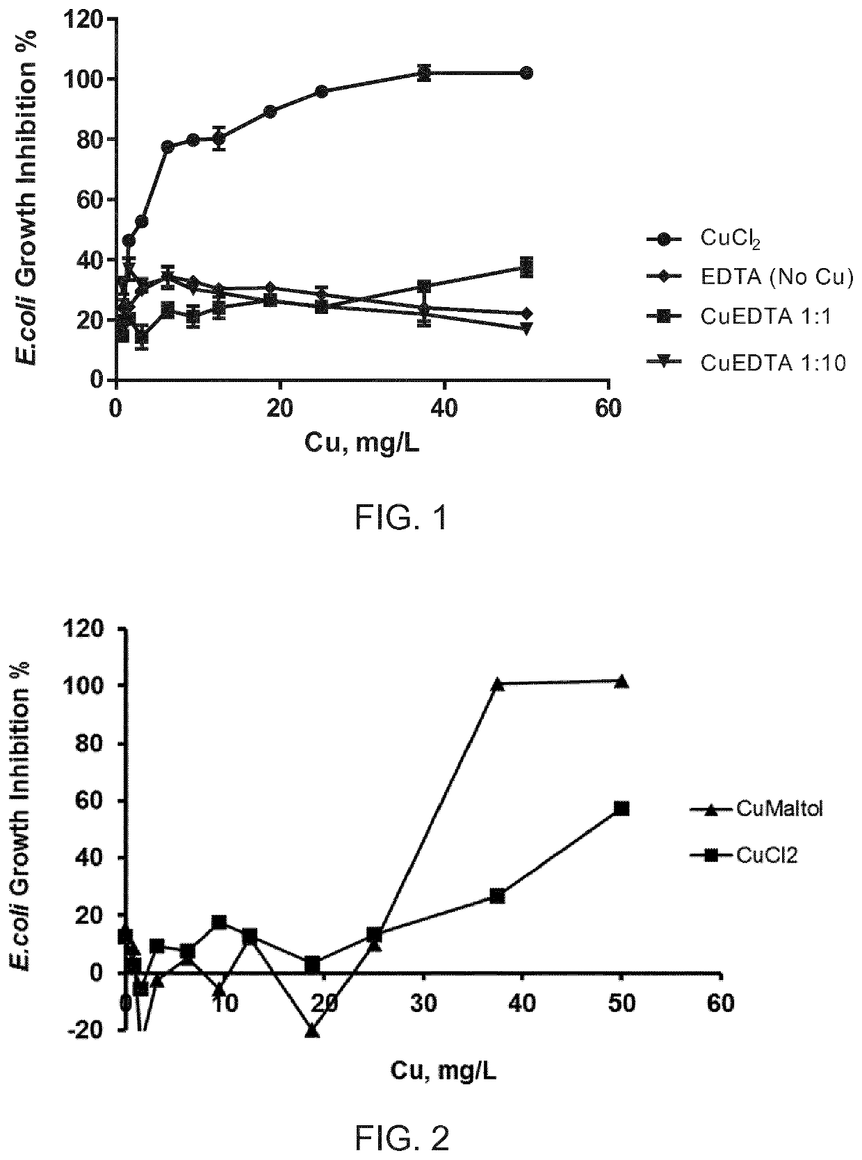 Antimicrobial Compositions Comprising Copper-Hydroxypyrone Complexes