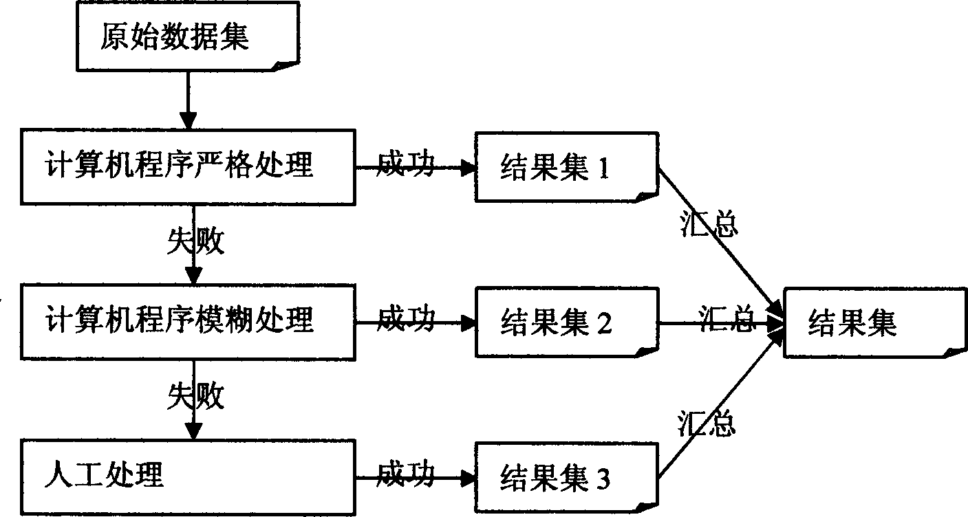 Method for checking and normalizing customer information in multiple information systems of fund company