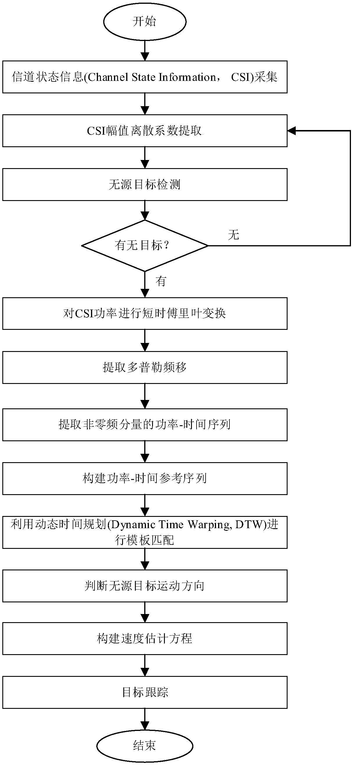 Indoor target passive tracking method based on WiFi Doppler frequency shift