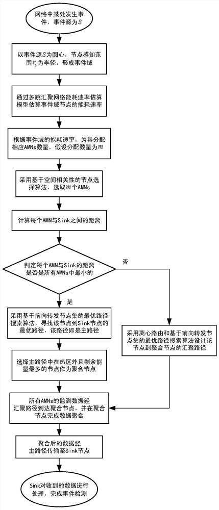 A Reliable Multipath Aggregation Routing Method Based on Energy Balance