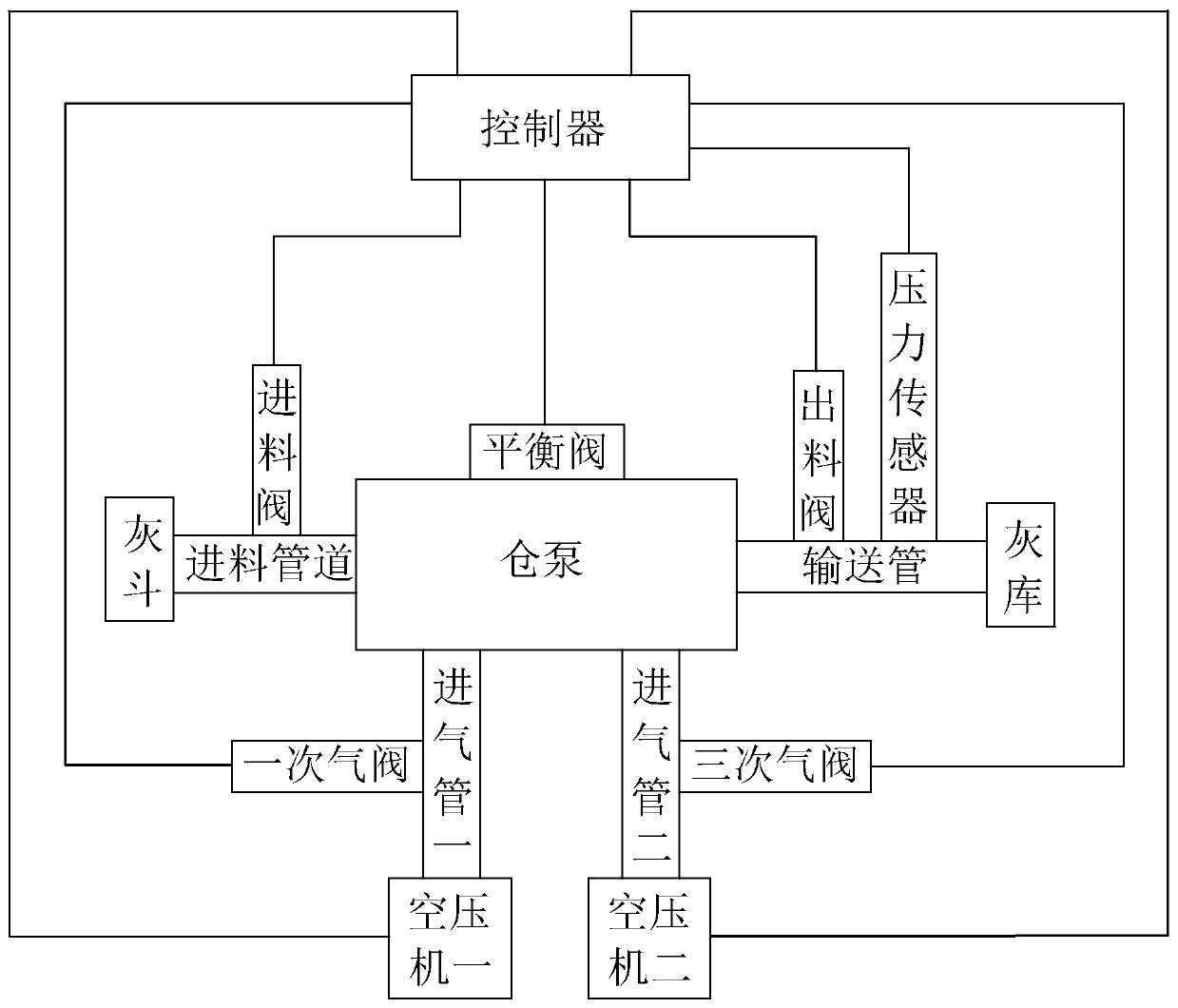 A power plant energy-saving ash conveying system and method