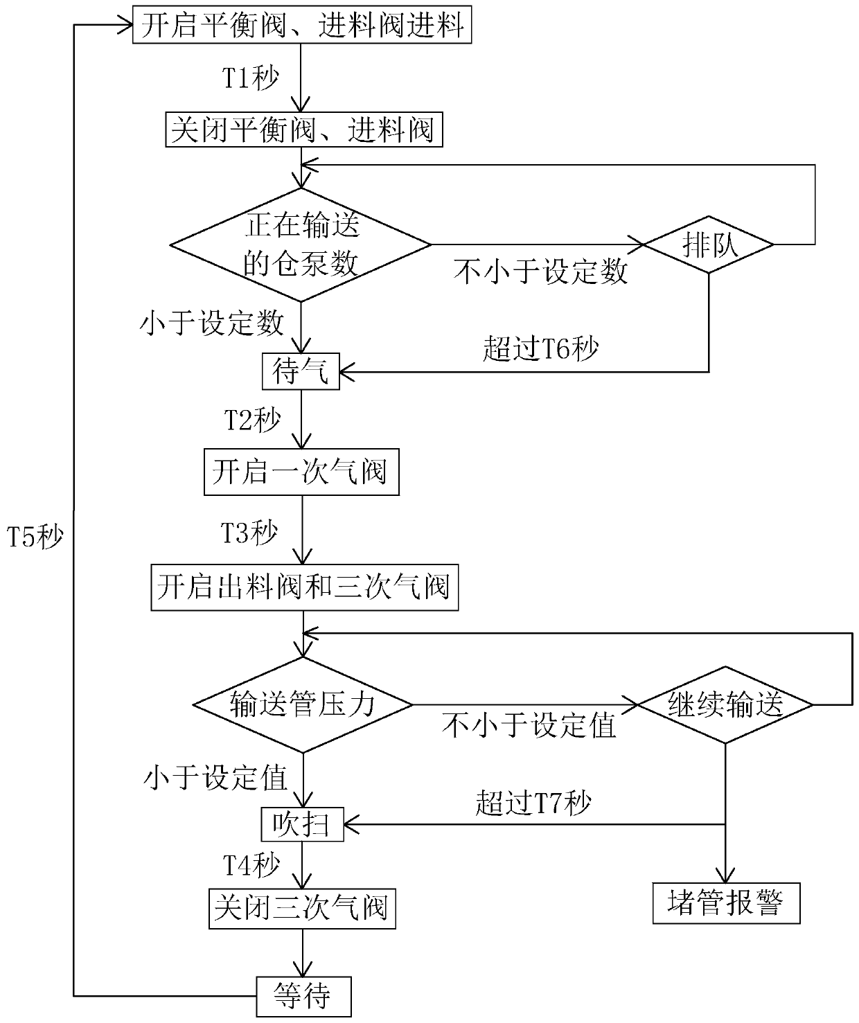 A power plant energy-saving ash conveying system and method