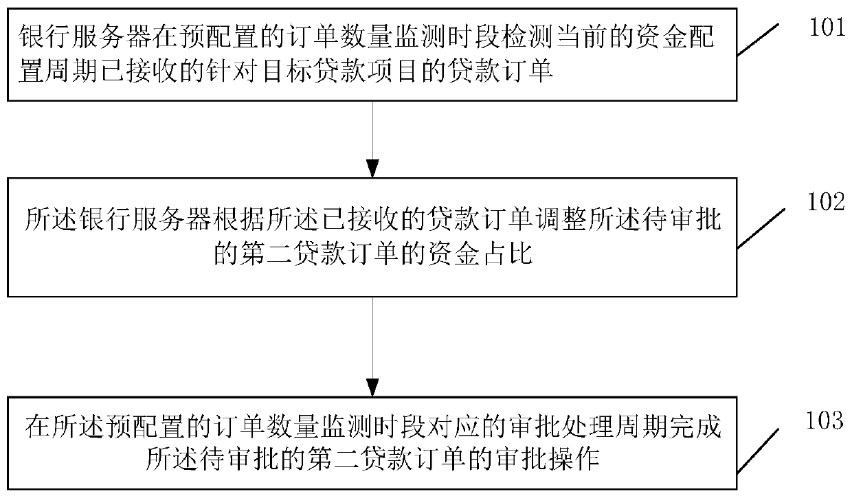 A flexible configuration method based on a capital proportion and a related product