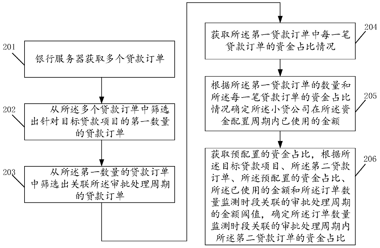 A flexible configuration method based on a capital proportion and a related product