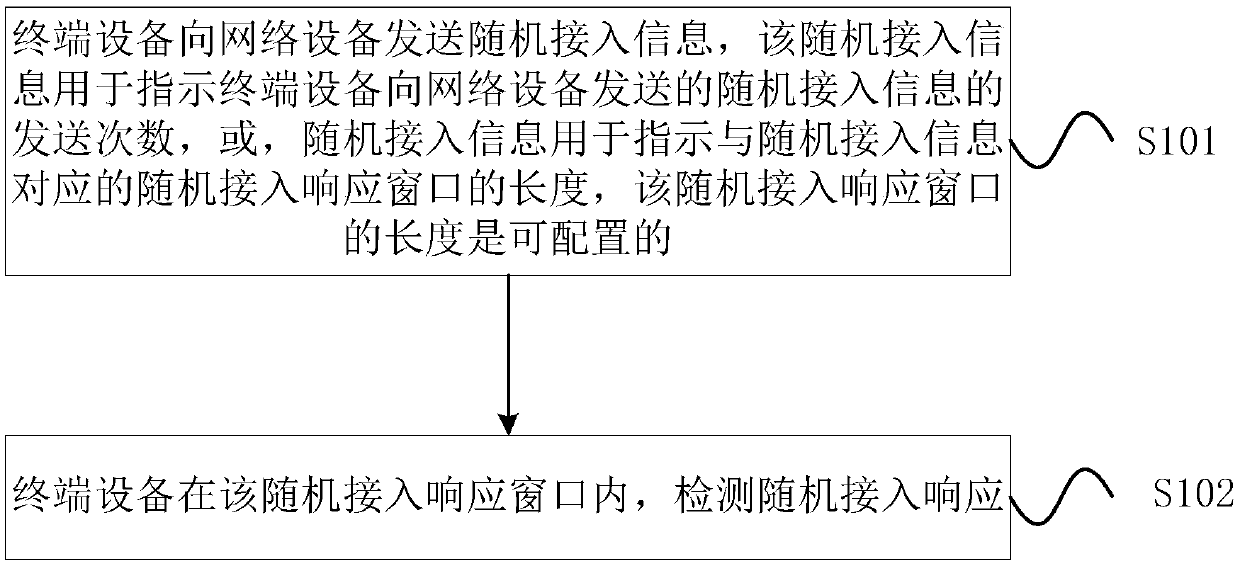 Random access method, terminal device and network device