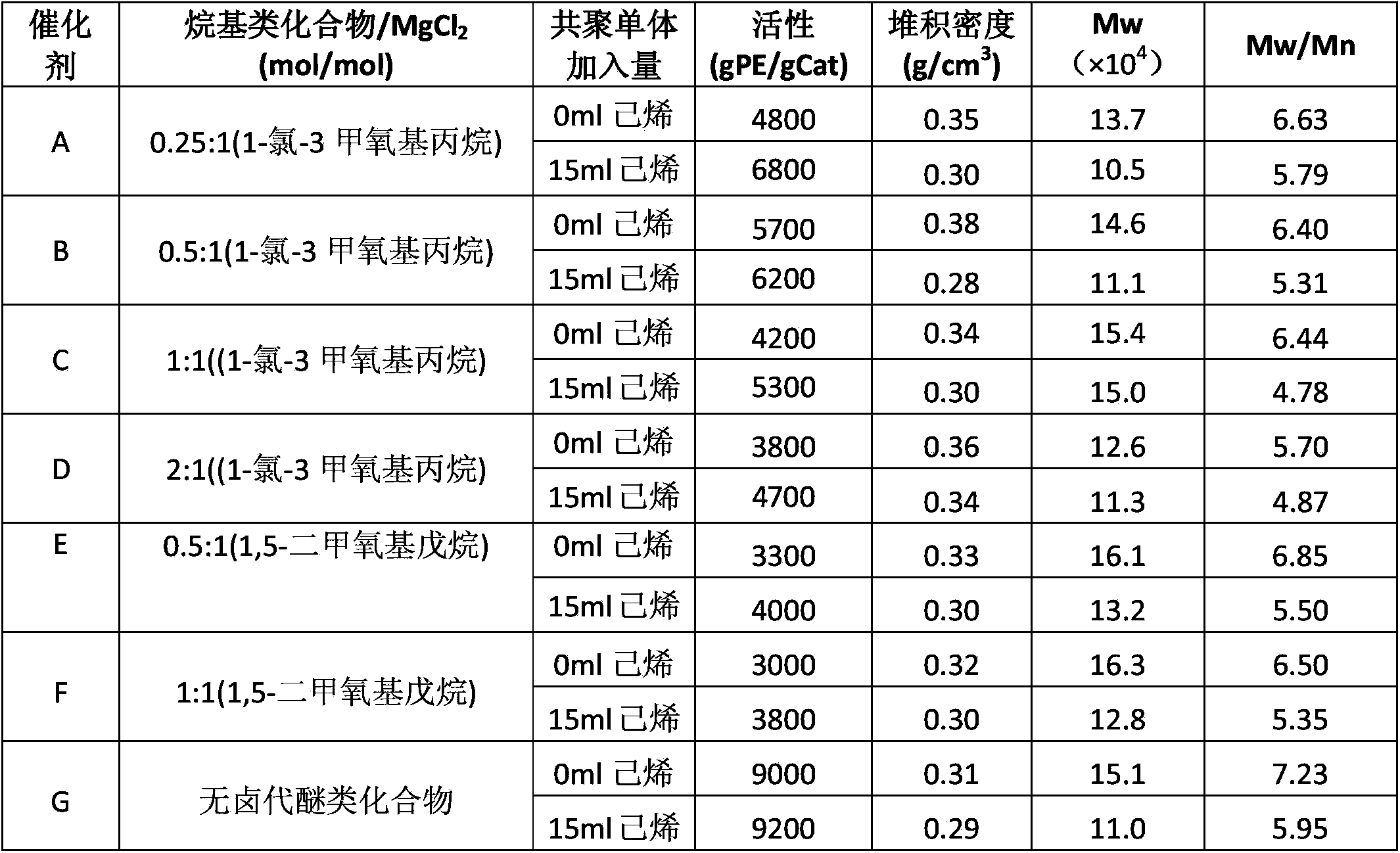 Catalyst for production of polyethylene with narrow molecular weight distribution