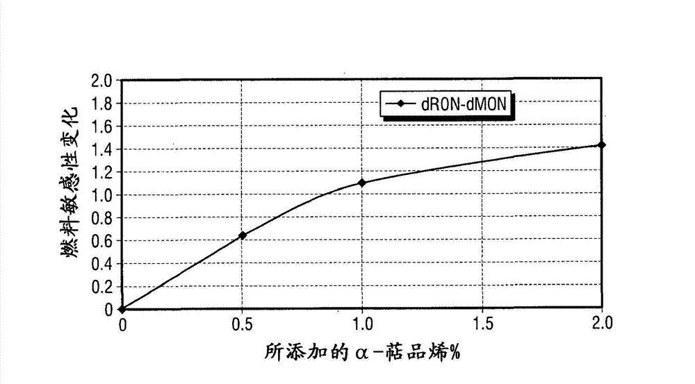 Fuel composition and its use