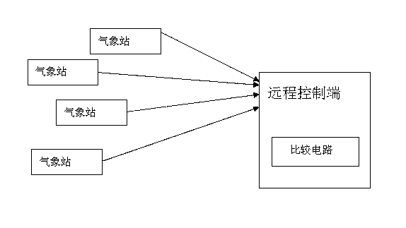 Automated weather station system with fault self-diagnostic and self-recovery function