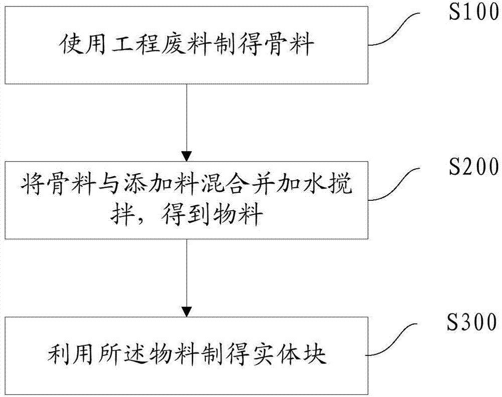 Method for manufacturing solid block by using engineering waste, solid block, and backfilling method