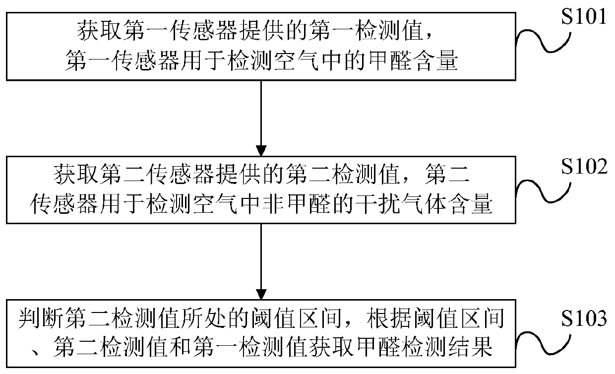 Formaldehyde detection method and device and air purifier