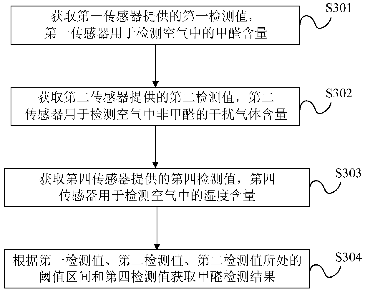 Formaldehyde detection method and device and air purifier