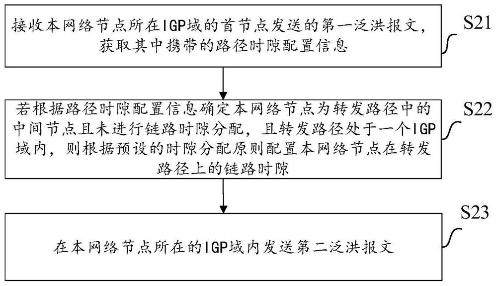 Time slot cross path configuration method, computer device and readable medium