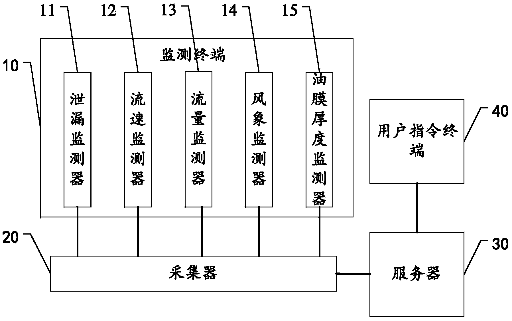 Pipeline leakage emergency instruction self-decision making system based on monitoring network