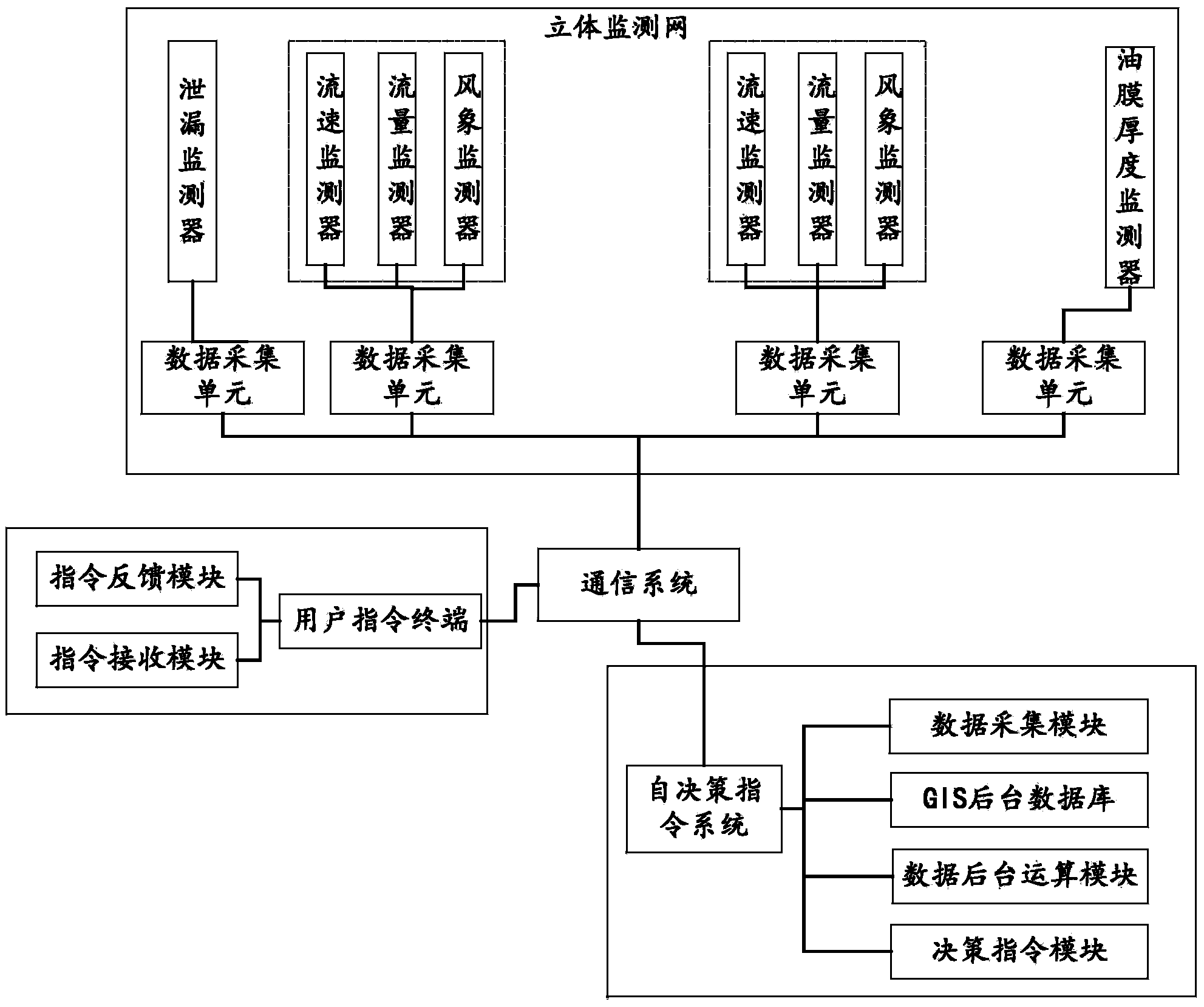 Pipeline leakage emergency instruction self-decision making system based on monitoring network