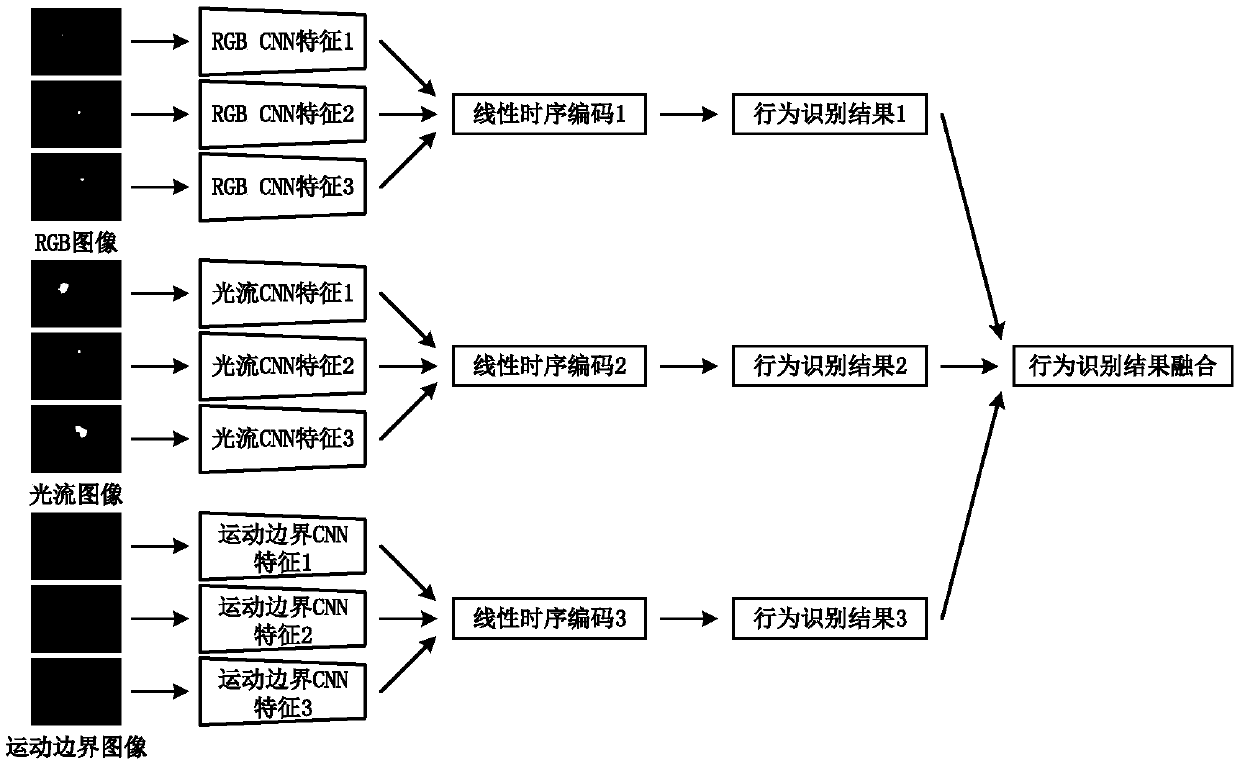 A human body behavior identification method and system based on multi-feature linear time sequence coding