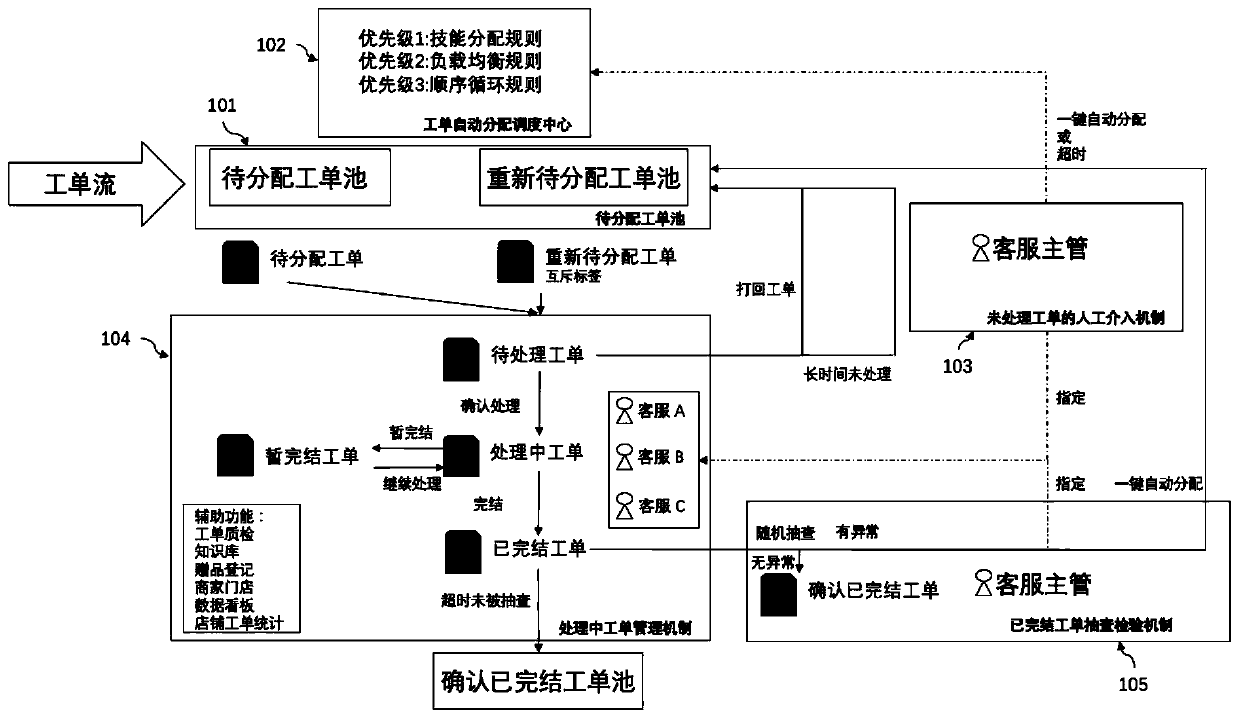 Method and system for improving e-commerce customer service operation efficiency