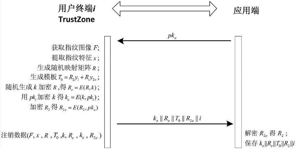 Remote biological feature identity authentication method for strengthening privacy protection