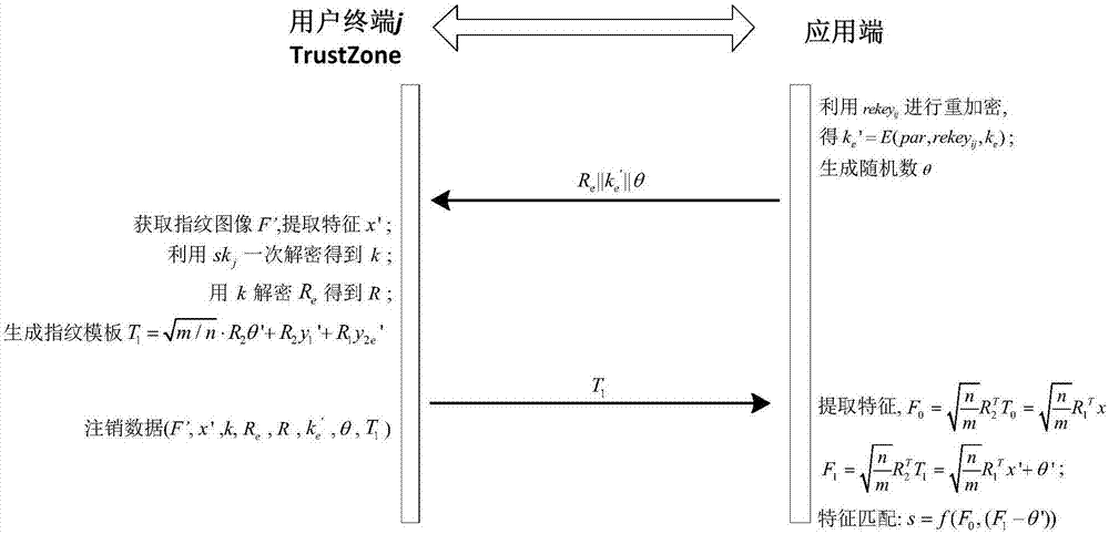 Remote biological feature identity authentication method for strengthening privacy protection