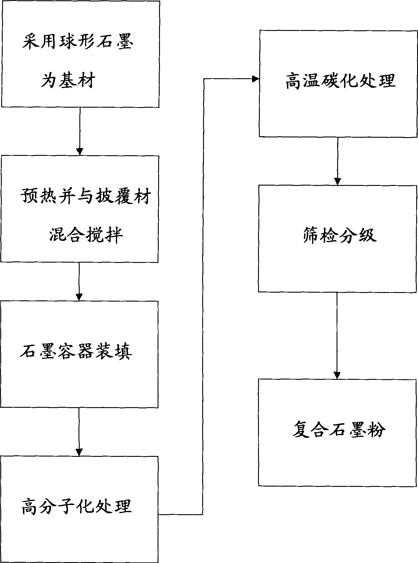 Composite graphite for lithium secondary battery and manufacturing method thereof