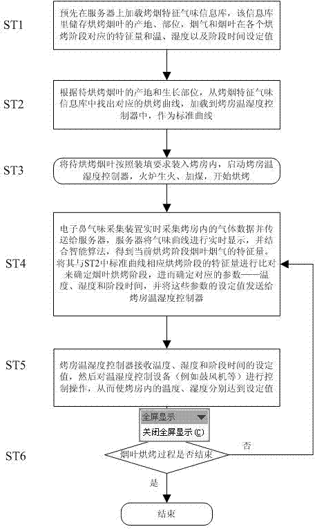 Tobacco leaf curing method based on electronic nose smell monitoring technology