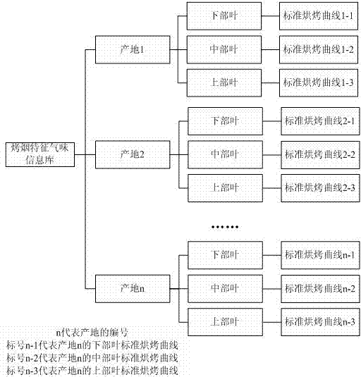 Tobacco leaf curing method based on electronic nose smell monitoring technology