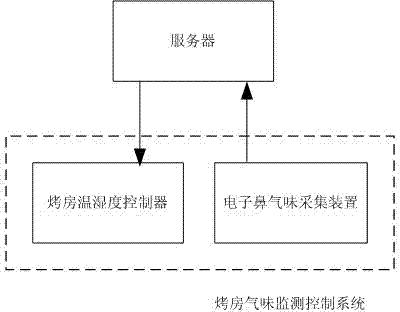 Tobacco leaf curing method based on electronic nose smell monitoring technology