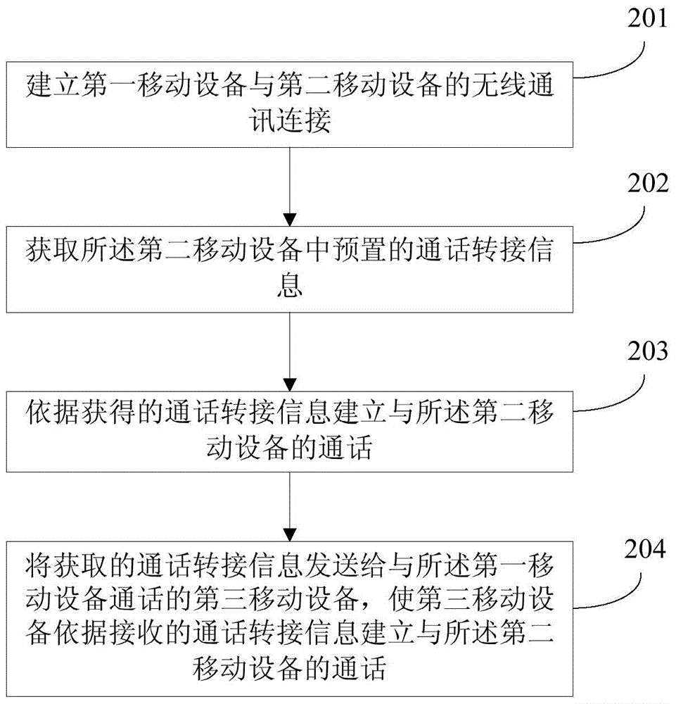 Call transfer method and device