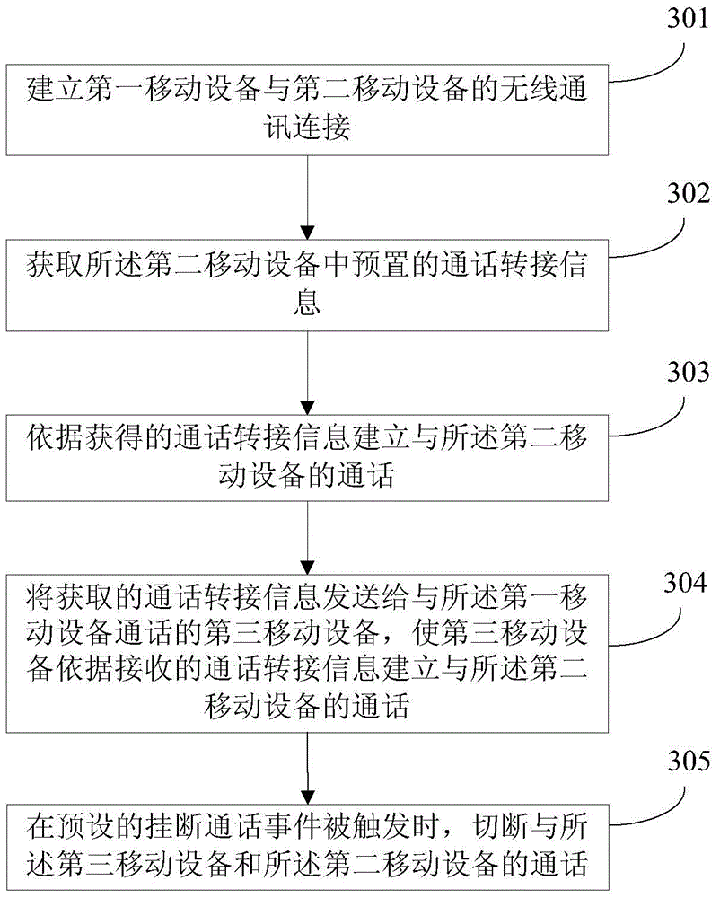 Call transfer method and device