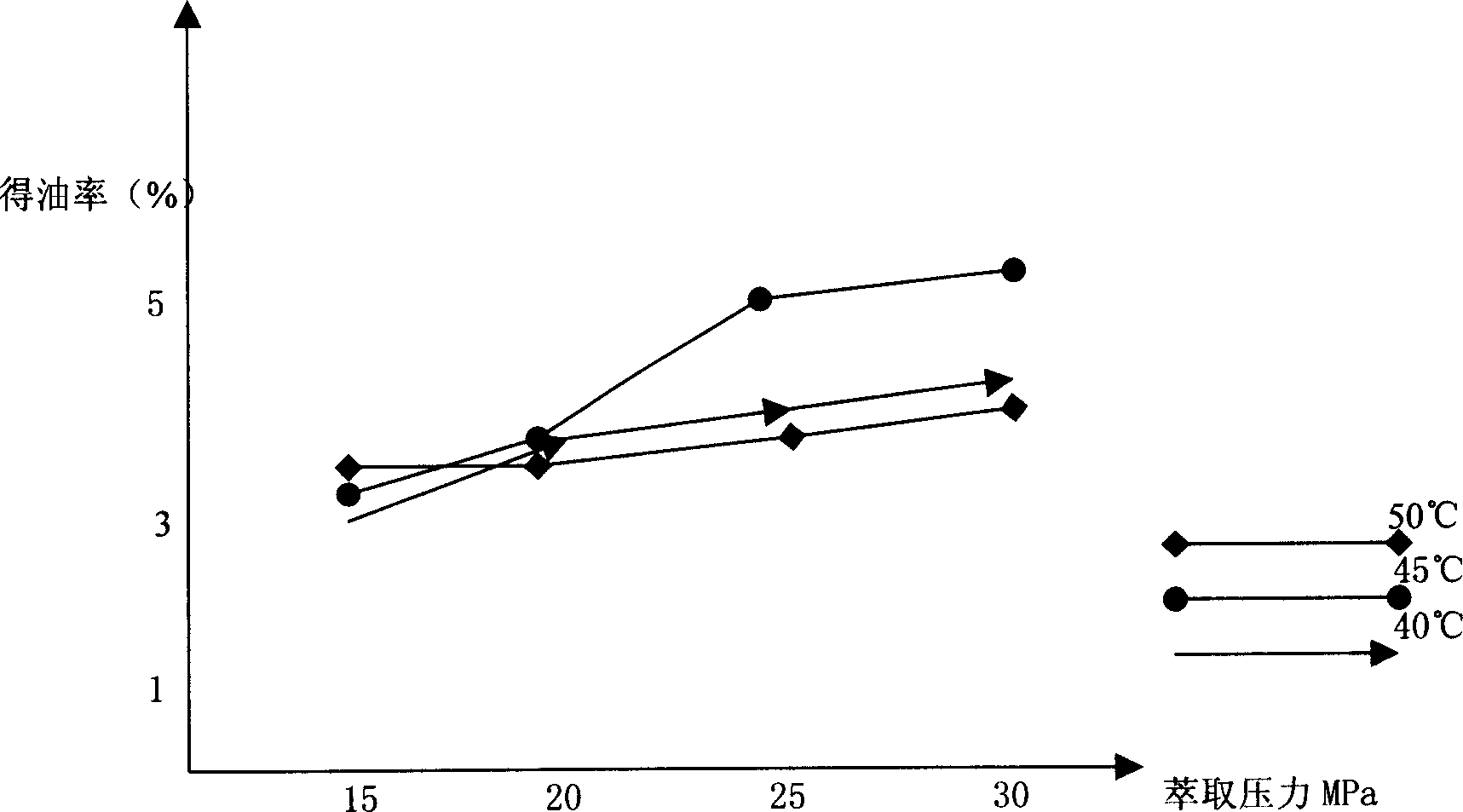 Supercritical CO extraction of Angelica dehurical oil resin