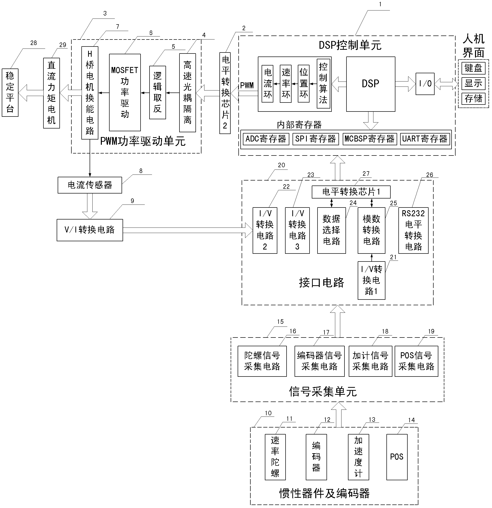 High-precision and large-load control system and method of three-axis inertially stabilized platform for airborne remote sensing