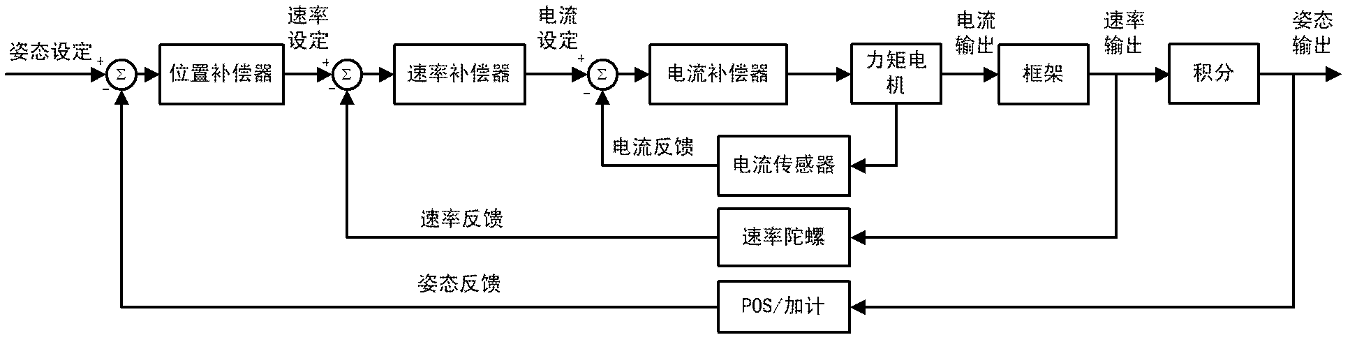 High-precision and large-load control system and method of three-axis inertially stabilized platform for airborne remote sensing