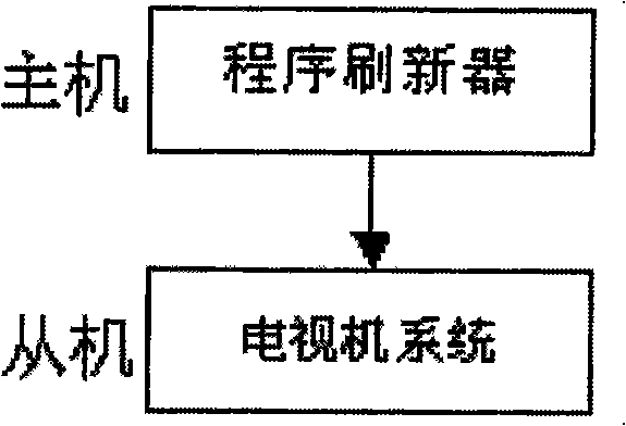 Television set program updating device