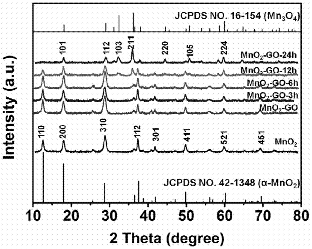 porous graphene/mno  <sub>2</sub> Coaxial nanowire with tube centerline structure and its preparation method and application