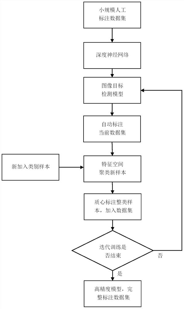 A method of object detection based on fully automatic learning