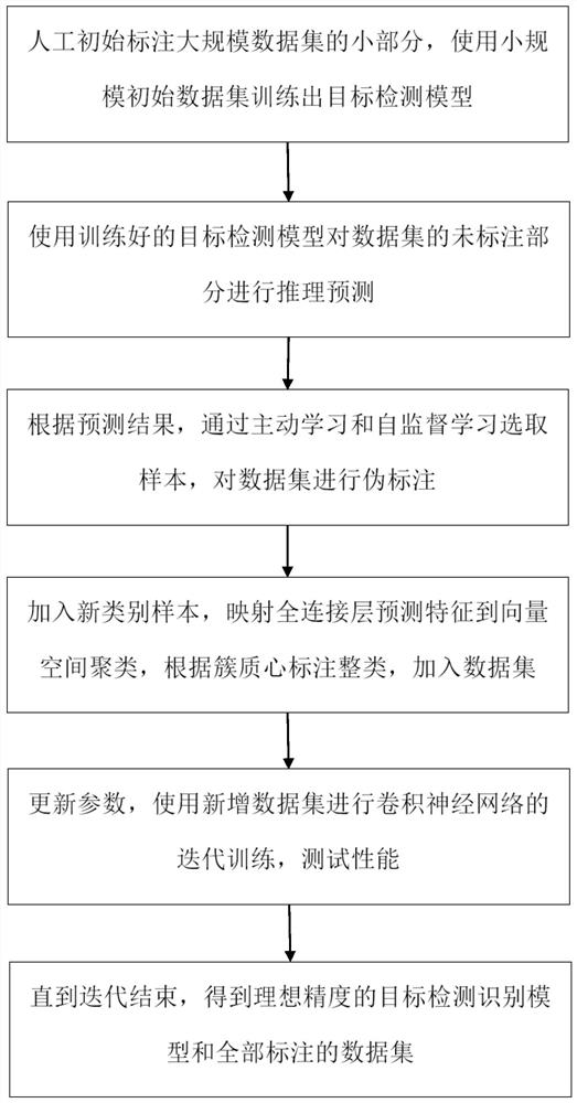 A method of object detection based on fully automatic learning