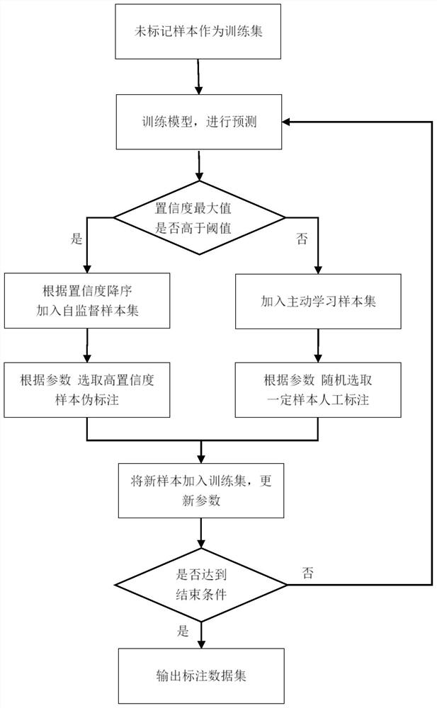 A method of object detection based on fully automatic learning