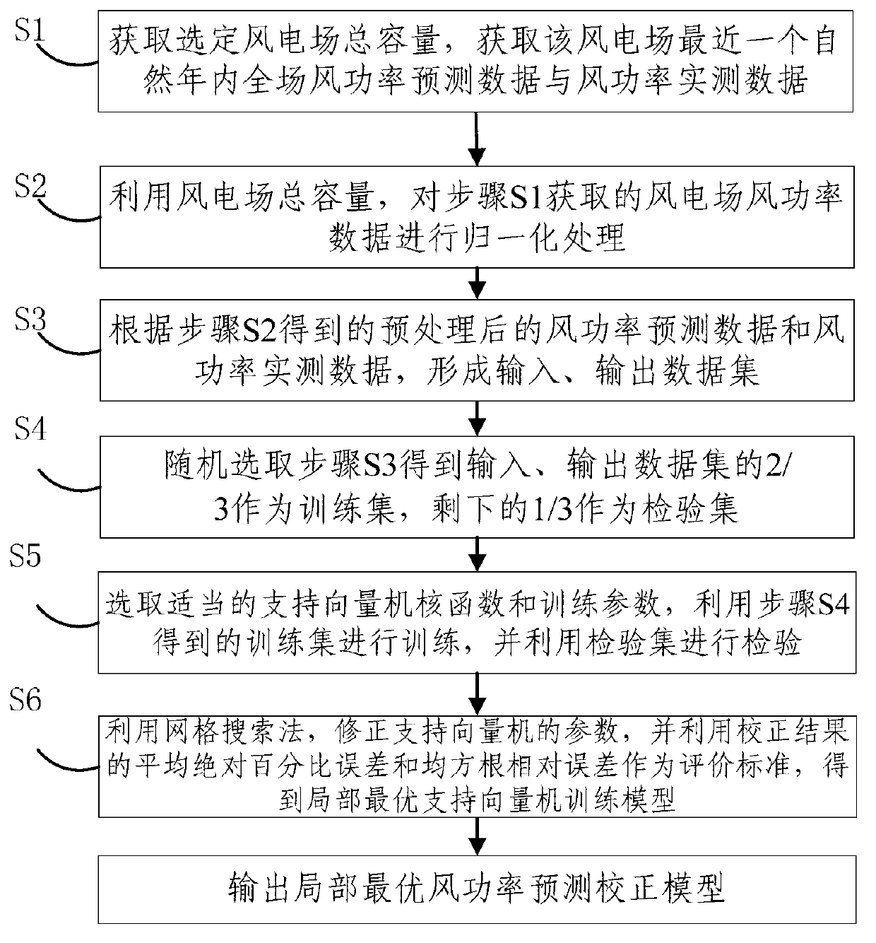 Wind power prediction correction method and system based on support vector machine