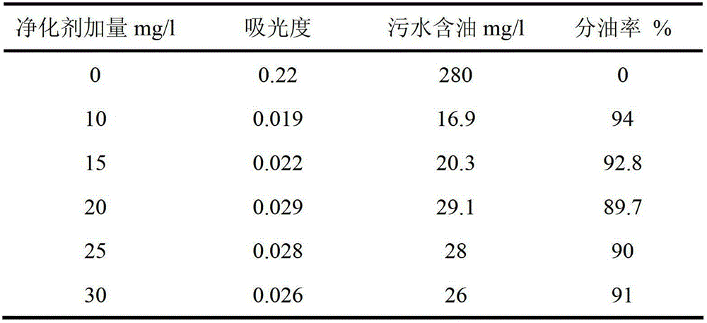 High methoxyl pectin (HM) series oily sewage purification agent and preparation method thereof