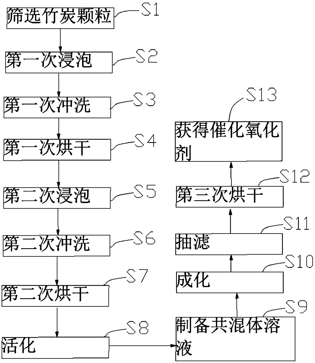 Catalytic oxidant suitable for fast sewage treatment and preparation method thereof