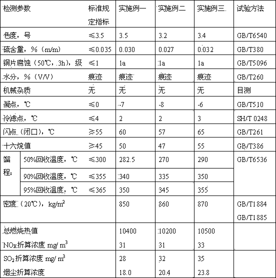 Energy-saving environment-friendly fuel oil and preparation method thereof