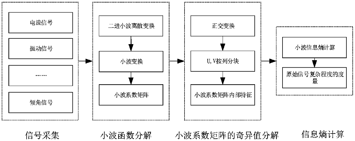 Application method of wavelet singular entropy in periodic fault detection of stacker