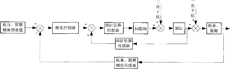 Automatic height-adjusting test device of coal mining machine roller and control method