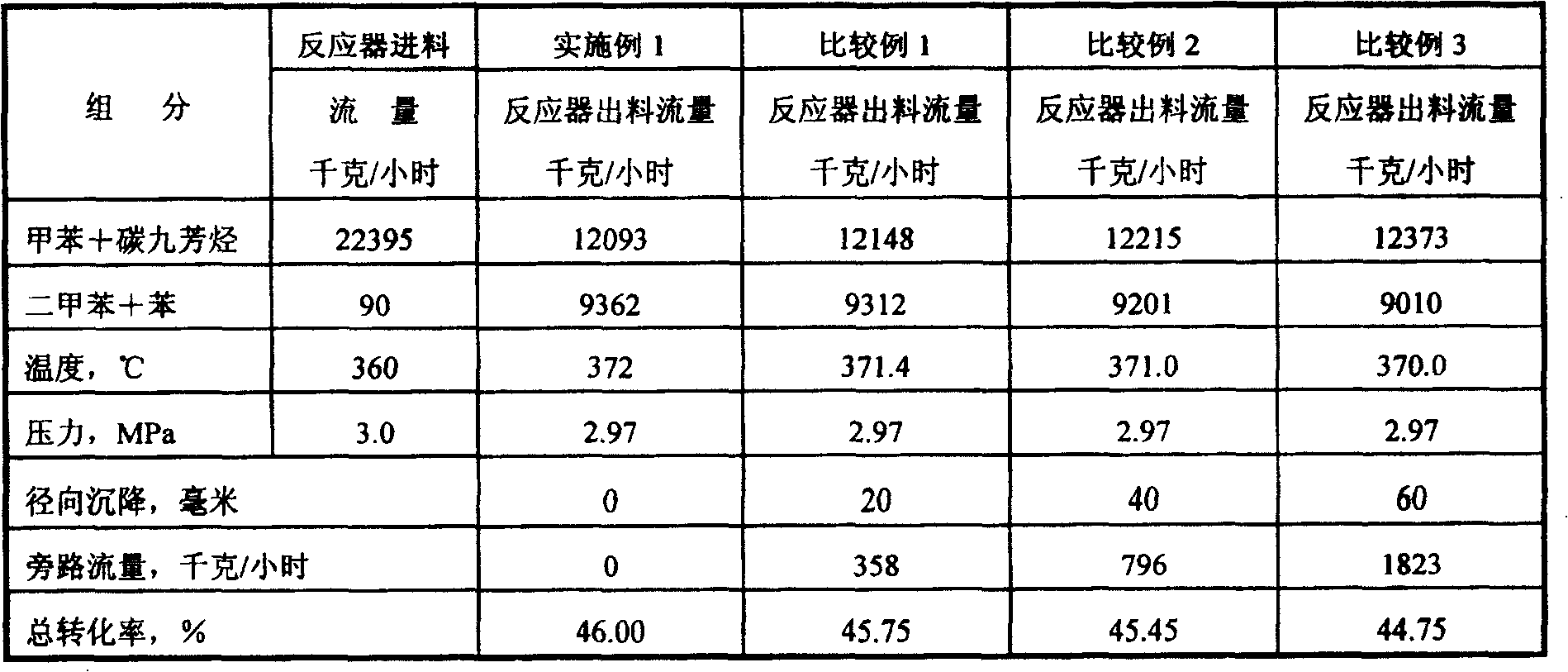 Method for producing dimethylbenzene and benzene through dismutation of toluene and transference of alkyl