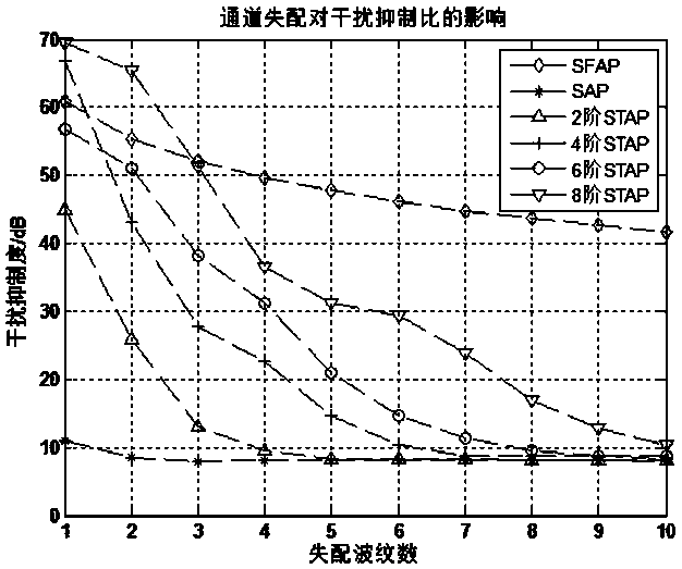 Joint Space-Frequency Adaptive Zeroing Algorithm Based on CCD Calculation