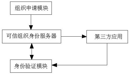 A Distributed Trusted Organization Identity Access Control System and Method