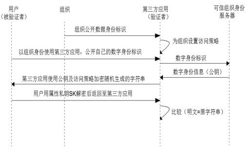 A Distributed Trusted Organization Identity Access Control System and Method