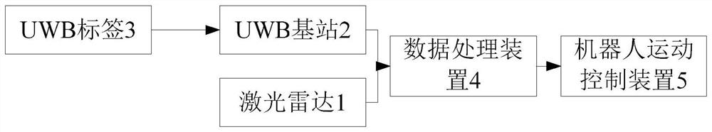 Pedestrian following system and method based on uwb and lidar hybrid positioning