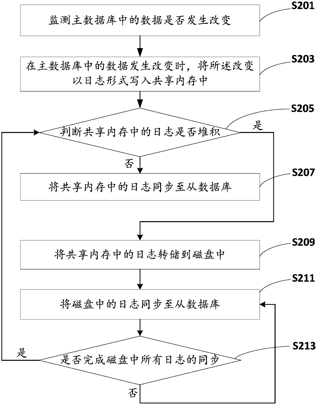 Data synchronization method and system, and computer readable storage medium